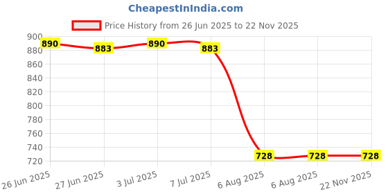flipkart.com maties Multiuse Tissue Box With Waterproof For Car,Home,Office,Washroom,Kitchen Etc 153 Vehicle Tissue Dispenser maties Price History Graph from 26 Jun 2025 to 22 Nov 2025