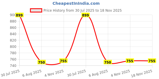 flipkart.com maties Multiuse Tissue Box With Waterproof For Car,Home,Office,Washroom,Kitchen Etc 168 Vehicle Tissue Dispenser maties Price History Graph from 30 Jul 2025 to 18 Nov 2025