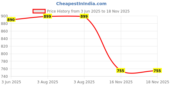 flipkart.com maties Multiuse Tissue Box With Waterproof For Car,Home,Office,Washroom,Kitchen Etc 181 Vehicle Tissue Dispenser maties Price History Graph from 3 Jun 2025 to 16 Nov 2025
