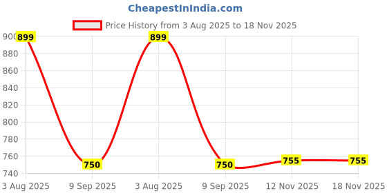 flipkart.com maties Multiuse Tissue Box With Waterproof For Car,Home,Office,Washroom,Kitchen Etc 190 Vehicle Tissue Dispenser maties Price History Graph from 3 Aug 2025 to 18 Nov 2025