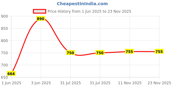 flipkart.com maties Multiuse Tissue Box With Waterproof For Car,Home,Office,Washroom,Kitchen Etc 236 Vehicle Tissue Dispenser maties Price History Graph from 1 Jun 2025 to 23 Nov 2025