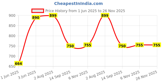 flipkart.com maties Multiuse Tissue Box With Waterproof For Car,Home,Office,Washroom,Kitchen Etc 246 Vehicle Tissue Dispenser maties Price History Graph from 1 Jun 2025 to 26 Nov 2025