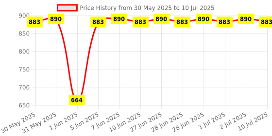 flipkart.com maties Multiuse Tissue Box With Waterproof For Car,Home,Office,Washroom,Kitchen Etc 251 Vehicle Tissue Dispenser maties Price History Graph from 30 May 2025 to 10 Jul 2025