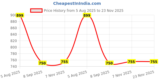 flipkart.com maties Multiuse Tissue Box With Waterproof For Car,Home,Office,Washroom,Kitchen Etc 272 Vehicle Tissue Dispenser maties Price History Graph from 5 Aug 2025 to 22 Nov 2025