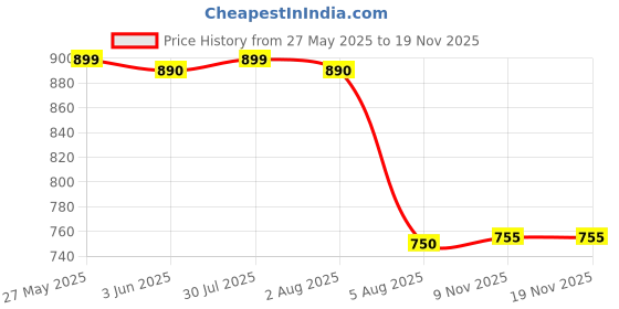 flipkart.com maties Multiuse Tissue Box With Waterproof For Car,Home,Office,Washroom,Kitchen Etc 273 Vehicle Tissue Dispenser maties Price History Graph from 27 May 2025 to 18 Nov 2025