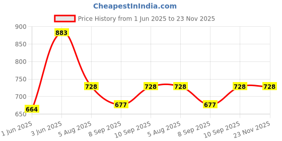 flipkart.com maties Multiuse Tissue Box With Waterproof For Car,Home,Office,Washroom,Kitchen Etc 39 Vehicle Tissue Dispenser maties Price History Graph from 1 Jun 2025 to 22 Nov 2025