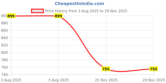 flipkart.com maties Multiuse Tissue Box With Waterproof For Car,Home,Office,Washroom,Kitchen Etc 47 Vehicle Tissue Dispenser maties Price History Graph from 3 Aug 2025 to 28 Nov 2025