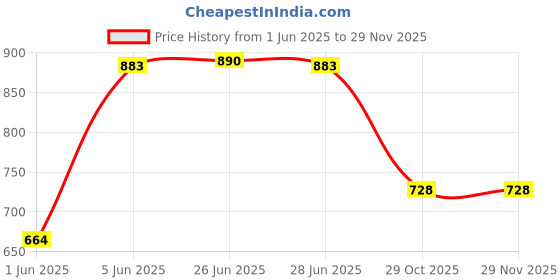 flipkart.com maties Multiuse Tissue Box With Waterproof For Car,Home,Office,Washroom,Kitchen Etc 55 Vehicle Tissue Dispenser maties Price History Graph from 1 Jun 2025 to 28 Nov 2025