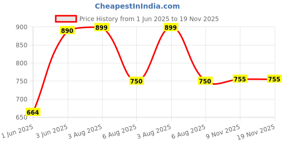 flipkart.com maties Multiuse Tissue Box With Waterproof For Car,Home,Office,Washroom,Kitchen Etc 59 Vehicle Tissue Dispenser maties Price History Graph from 1 Jun 2025 to 18 Nov 2025