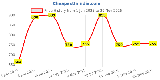 flipkart.com maties Multiuse Tissue Box With Waterproof For Car,Home,Office,Washroom,Kitchen Etc 85 Vehicle Tissue Dispenser maties Price History Graph from 1 Jun 2025 to 28 Nov 2025