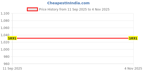 flipkart.com kuber industries Multiuses Designer Rexine Shopping Bags/Grocery Bag with Handles Packof 2(Black) Pack of 2 Grocery Bags kuber industries Price History Graph from 11 Sep 2025 to 3 Nov 2025