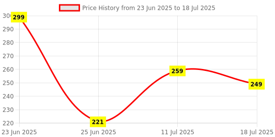flipkart.com homestic Multiuses Plastic Pedal Dustbin, Trash Can With Handle, 7 Litre (Brown) Plastic Dustbin homestic Price History Graph from 23 Jun 2025 to 11 Jul 2025