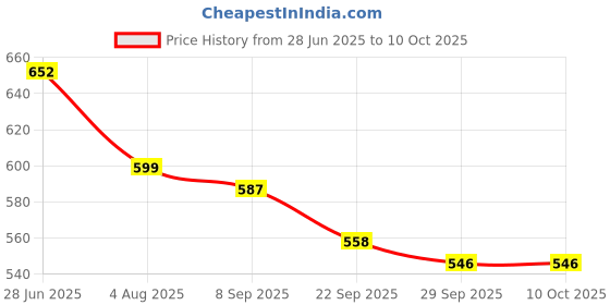 flipkart.com homestic Multiuses Rectangular Plastic Large Tray, Bin, Organizer Pack of 3 (Red) Tray homestic Price History Graph from 28 Jun 2025 to 8 Oct 2025