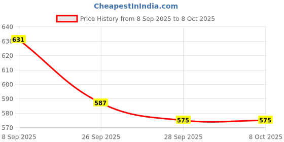 flipkart.com kuber industries Multiuses Rectangular Plastic Large Tray, Bin, Organizer Pack of 3 (Red) Tray kuber industries Price History Graph from 8 Sep 2025 to 8 Oct 2025