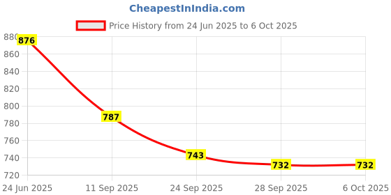 flipkart.com kuber industries Multiuses Rectangular Plastic Large Tray, Bin, Organizer Pack of 4 (Red) Tray kuber industries Price History Graph from 24 Jun 2025 to 5 Oct 2025