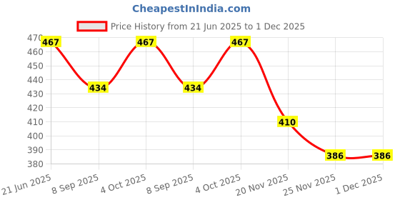 flipkart.com my fav Multiutility Diaper Bag with Zipper,Reusable & Washable Organizer For Travel Bag Diaper Bag, Beach, Stroller, Dirty Clothes, Wet Swimsuits, Toiletries my fav Price History Graph from 21 Jun 2025 to 30 Nov 2025