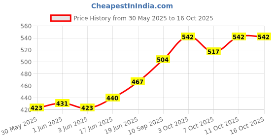 flipkart.com my fav Multiutility Diaper Bag with Zipper,Reusable & Washable Organizer For Travel Bag , Diaper Bag, Beach, Stroller, Dirty Clothes, Wet Swimsuits, Toiletries my fav Price History Graph from 30 May 2025 to 16 Oct 2025