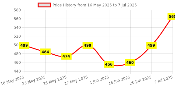 flipkart.com truebasics Multivit Men One Daily, Multivitamins, Multiminerals, Omega 3 truebasics Price History Graph from 16 May 2025 to 7 Jul 2025
