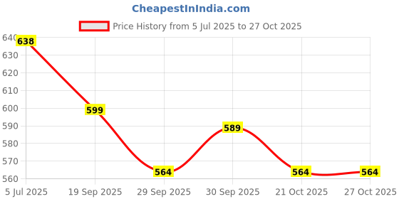 flipkart.com tiens Multivitamin tiens Price History Graph from 5 Jul 2025 to 27 Oct 2025