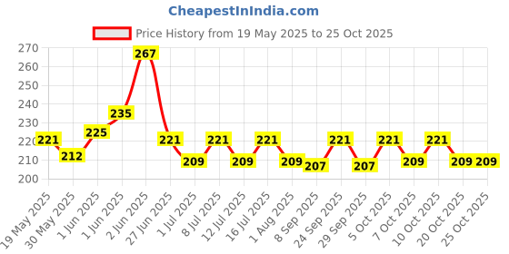 flipkart.com vacaid MULTIVITAMIN, AMINO ACIDS & CARMINATIVE DROPS For Dog & Cats 30 ML Pet Dewormer vacaid Price History Graph from 19 May 2025 to 25 Oct 2025