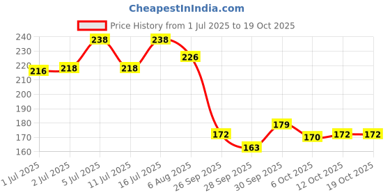 flipkart.com maxirich Multivitamin and Minerals Softgel Capsules (30 capsules) maxirich Price History Graph from 1 Jul 2025 to 18 Oct 2025