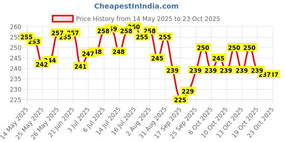 flipkart.com maxirich Multivitamin and Minerals Softgel Capsules 6 strip (60 capsules) maxirich Price History Graph from 14 May 2025 to 23 Oct 2025