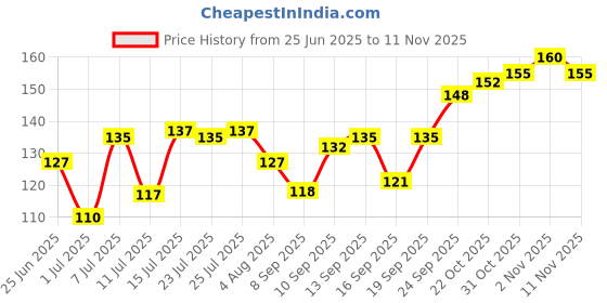 flipkart.com maxirich Multivitamin and Minerals Softgels (Cipla) maxirich Price History Graph from 25 Jun 2025 to 11 Nov 2025