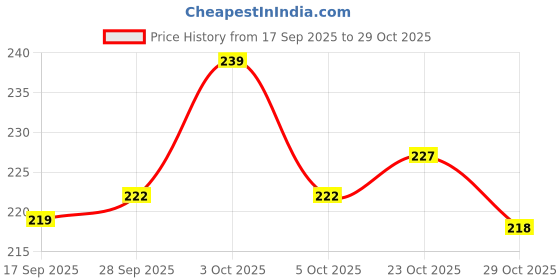 flipkart.com multiprex Multivitamin & Multimineral Capsules Boost Overall Wellness-Pack of 06 multiprex Price History Graph from 17 Sep 2025 to 29 Oct 2025