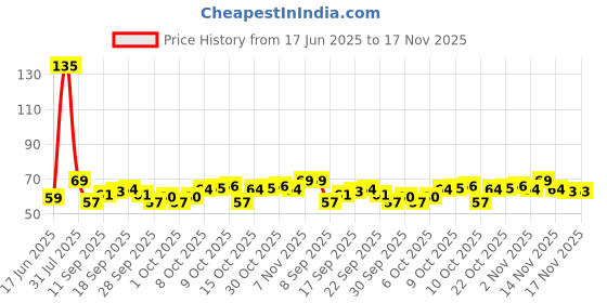 flipkart.com refollium Multivitamin & Multimineral for Immunity, Strong Bones & Energy for Men & Women refollium Price History Graph from 17 Jun 2025 to 17 Nov 2025