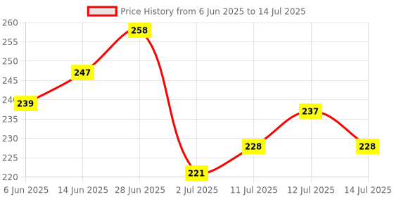 flipkart.com nutrachoice Multivitamin & Omega 3 Fish Oil 1000mg Combo (30N Tabs + 30N Caps) nutrachoice Price History Graph from 6 Jun 2025 to 14 Jul 2025