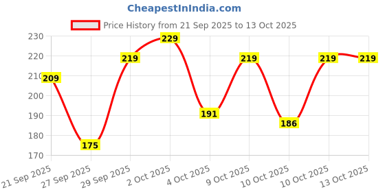flipkart.com the plant fix plix Multivitamin Effervescent Tablets for Daily Nutrients| Immune System & Energy the plant fix plix Price History Graph from 21 Sep 2025 to 13 Oct 2025