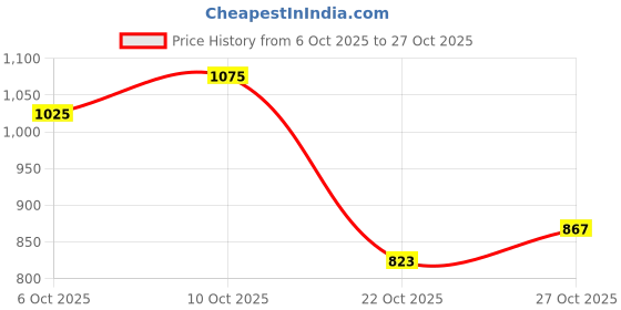 flipkart.com perfectil Multivitamin for Hair Skin and Nails with Biotin Zinc and Grape Seed Extract perfectil Price History Graph from 6 Oct 2025 to 27 Oct 2025