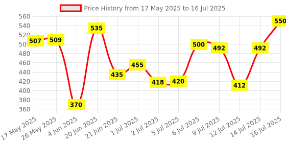flipkart.com follicharge Multivitamin For Men And Women Touche Wellness Pack of follicharge Price History Graph from 17 May 2025 to 14 Jul 2025