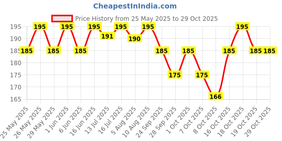 flipkart.com carbamide forte Multivitamin for Men & Women with Probiotics Supplement | Multivitamin Tablets carbamide forte Price History Graph from 25 May 2025 to 29 Oct 2025