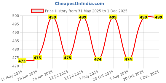 flipkart.com carbamide forte Multivitamin for Men - Sports Multivitamin Tablets with 81 Ingredients carbamide forte Price History Graph from 31 May 2025 to 1 Dec 2025