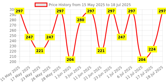 flipkart.com revital h Multivitamin For Men With Natural Ginseng, 10 Vitamins & 9 Minerals revital h Price History Graph from 15 May 2025 to 11 Jul 2025