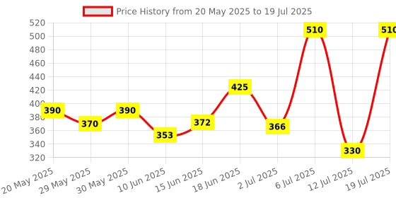 flipkart.com revital h Multivitamin For Men With Natural Ginseng, 10 Vitamins & 9 Minerals revital h Price History Graph from 20 May 2025 to 12 Jul 2025