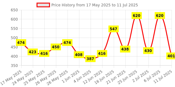 flipkart.com revital h Multivitamin For Men+Women With Natural Ginseng, 10 Vit & 9 Min (30Tab + 30Cap) revital h Price History Graph from 17 May 2025 to 11 Jul 2025