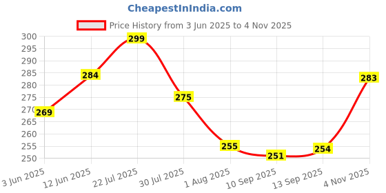 flipkart.com nutrabud Multivitamin Gummies For Kids, Men & Women - No Added Sugar - Mango Flavor nutrabud Price History Graph from 3 Jun 2025 to 4 Nov 2025