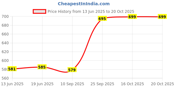 flipkart.com man matters Multivitamin Gummies | No Added Sugar |Improve Immunity & Energy |Vitamin B12 man matters Price History Graph from 13 Jun 2025 to 20 Oct 2025