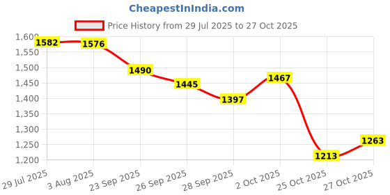 flipkart.com herbalife nutrition Multivitamin Minerals & Herbal tablets herbalife nutrition Price History Graph from 29 Jul 2025 to 27 Oct 2025