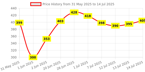 flipkart.com modicare well Multivitamin Multimineral modicare well Price History Graph from 31 May 2025 to 14 Jul 2025