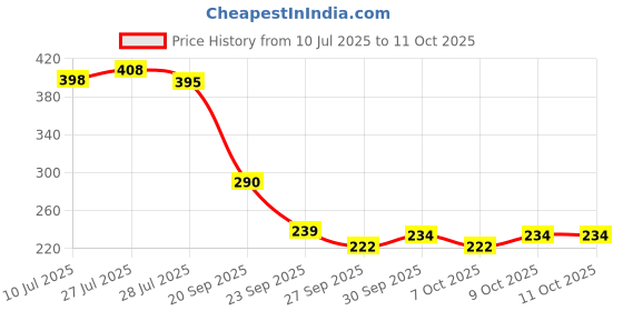 flipkart.com modicare well Multivitamin Multimineral Tablet modicare well Price History Graph from 10 Jul 2025 to 11 Oct 2025
