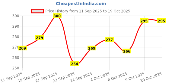 flipkart.com neuherbs Multivitamin | True Vitamin For Men & Women With Antioxidant Blend neuherbs Price History Graph from 11 Sep 2025 to 19 Oct 2025