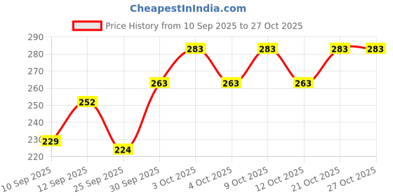 flipkart.com zincovit Multivitamin Tablet - 15s, Pack of 2 Strips zincovit Price History Graph from 10 Sep 2025 to 27 Oct 2025