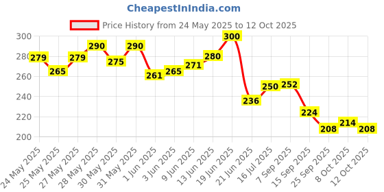 flipkart.com nutrachoice Multivitamin Tablets for Men and Women, 40 Nutrients with Probiotics nutrachoice Price History Graph from 24 May 2025 to 12 Oct 2025