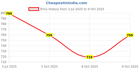 flipkart.com carbamide forte Multivitamin Tablets for Men with Minerals, Vitamins & Probiotics Supplement carbamide forte Price History Graph from 3 Jul 2025 to 9 Oct 2025