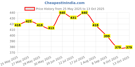flipkart.com carbamide forte Multivitamin Tablets for Women with Multiminerals and Probiotics Supplement carbamide forte Price History Graph from 25 May 2025 to 13 Oct 2025