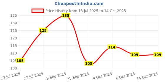 flipkart.com closeup Multivitamin Toothpaste closeup Price History Graph from 13 Jul 2025 to 13 Oct 2025