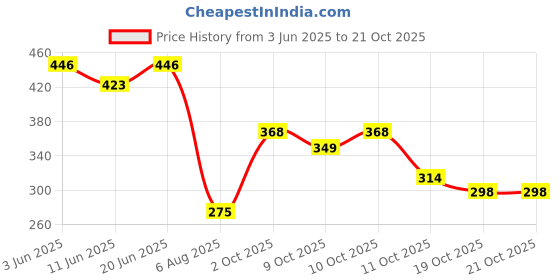flipkart.com health ok Multivitamin with Natural Ginseng and Taurine power | 100% Vegetarian health ok Price History Graph from 3 Jun 2025 to 19 Oct 2025